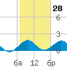 Oleta River State Park tide chart for Tuesday, January 28, 2025