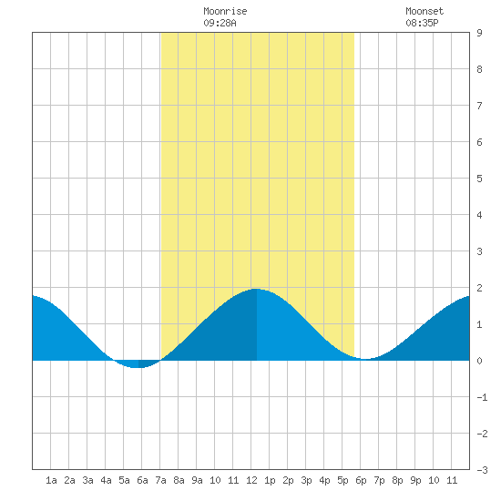Oleta River State Park tide chart for Thursday, January 2, 2025