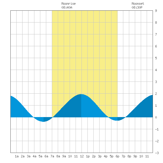 Oleta River State Park tide chart for Friday, January 31, 2025