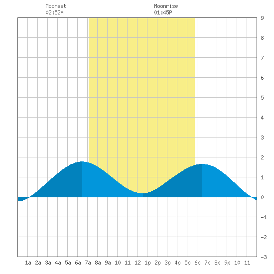 Oleta River State Park tide chart for Thursday, January 9, 2025