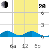 Oleta River State Park tide chart for Thursday, February 20, 2025
