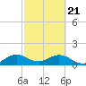 Oleta River State Park tide chart for Friday, February 21, 2025