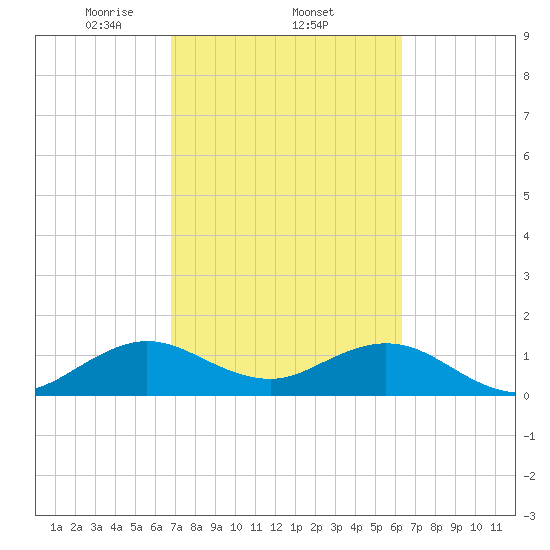 Oleta River State Park tide chart for Saturday, February 22, 2025
