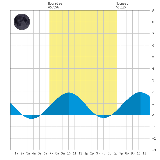 Oleta River State Park tide chart for Thursday, February 27, 2025