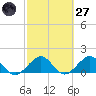 Oleta River State Park tide chart for Thursday, February 27, 2025
