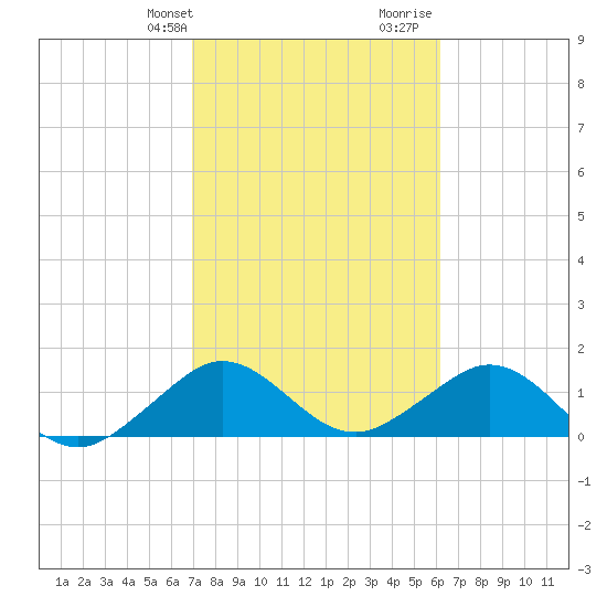 Oleta River State Park tide chart for Sunday, February 9, 2025