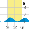 Oleta River State Park tide chart for Sunday, February 9, 2025