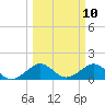 Oleta River State Park tide chart for Monday, March 10, 2025