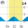 Oleta River State Park tide chart for Friday, March 14, 2025