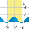 Oleta River State Park tide chart for Saturday, March 1, 2025
