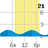 Oleta River State Park tide chart for Friday, March 21, 2025