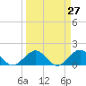 Oleta River State Park tide chart for Thursday, March 27, 2025
