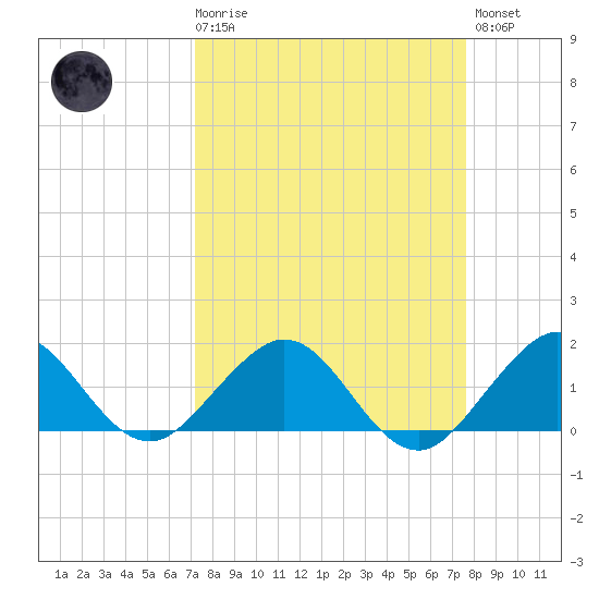 Oleta River State Park tide chart for Saturday, March 29, 2025