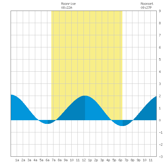 Oleta River State Park tide chart for Sunday, March 2, 2025