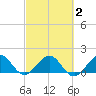 Oleta River State Park tide chart for Sunday, March 2, 2025
