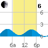 Oleta River State Park tide chart for Thursday, March 6, 2025