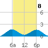 Oleta River State Park tide chart for Saturday, March 8, 2025