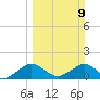 Oleta River State Park tide chart for Sunday, March 9, 2025
