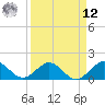 Oleta River State Park tide chart for Saturday, April 12, 2025