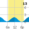 Oleta River State Park tide chart for Sunday, April 13, 2025