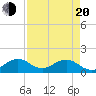 Oleta River State Park tide chart for Sunday, April 20, 2025