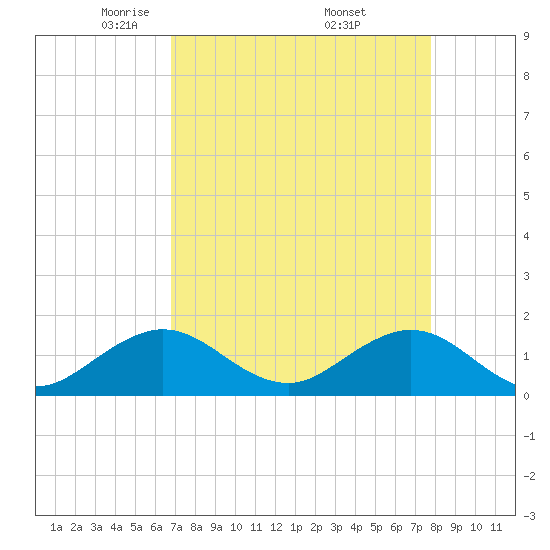 Oleta River State Park tide chart for Tuesday, April 22, 2025