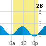 Oleta River State Park tide chart for Monday, April 28, 2025