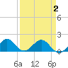 Oleta River State Park tide chart for Wednesday, April 2, 2025