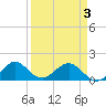 Oleta River State Park tide chart for Thursday, April 3, 2025