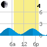 Oleta River State Park tide chart for Friday, April 4, 2025