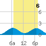 Oleta River State Park tide chart for Sunday, April 6, 2025