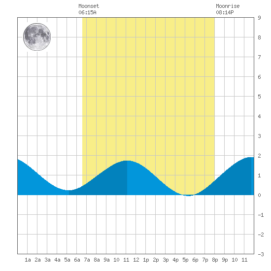 Oleta River State Park tide chart for Monday, May 12, 2025