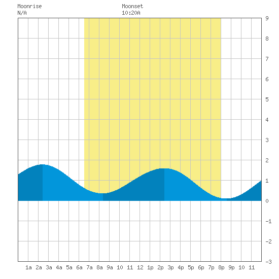 Oleta River State Park tide chart for Saturday, May 17, 2025
