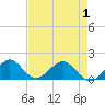 Oleta River State Park tide chart for Thursday, May 1, 2025