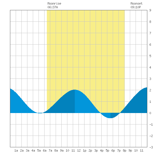 Oleta River State Park tide chart for Tuesday, May 27, 2025