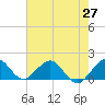 Oleta River State Park tide chart for Tuesday, May 27, 2025