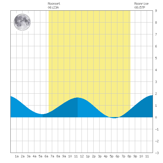 Oleta River State Park tide chart for Wednesday, June 11, 2025