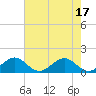 Oleta River State Park tide chart for Tuesday, June 17, 2025