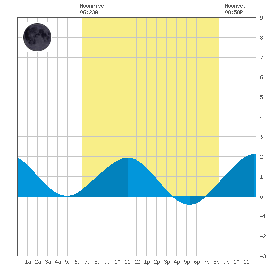 Oleta River State Park tide chart for Wednesday, June 25, 2025