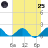 Oleta River State Park tide chart for Wednesday, June 25, 2025