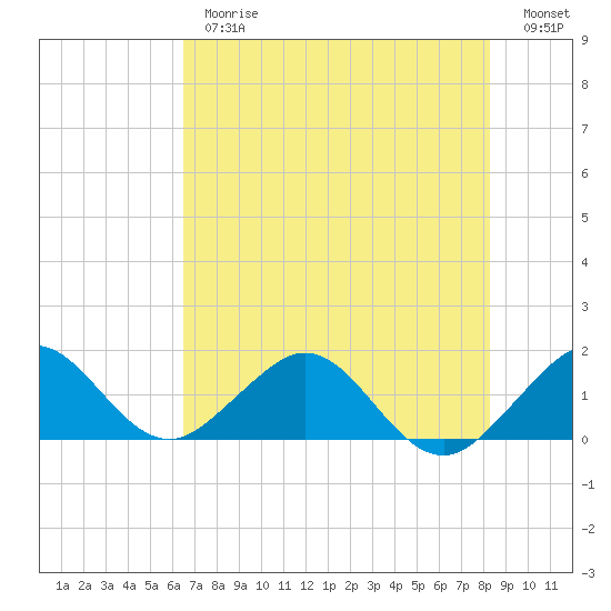 Oleta River State Park tide chart for Thursday, June 26, 2025