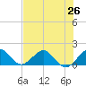 Oleta River State Park tide chart for Thursday, June 26, 2025