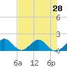 Oleta River State Park tide chart for Saturday, June 28, 2025