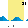 Oleta River State Park tide chart for Sunday, June 29, 2025