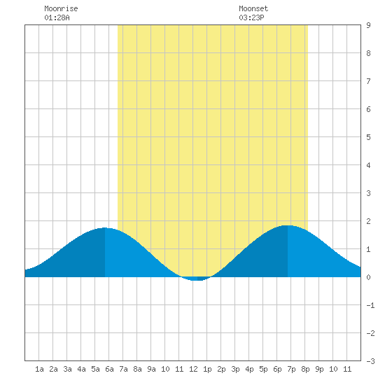 Oleta River State Park tide chart for Saturday, July 19, 2025