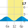 Oleta River State Park tide chart for Sunday, August 17, 2025