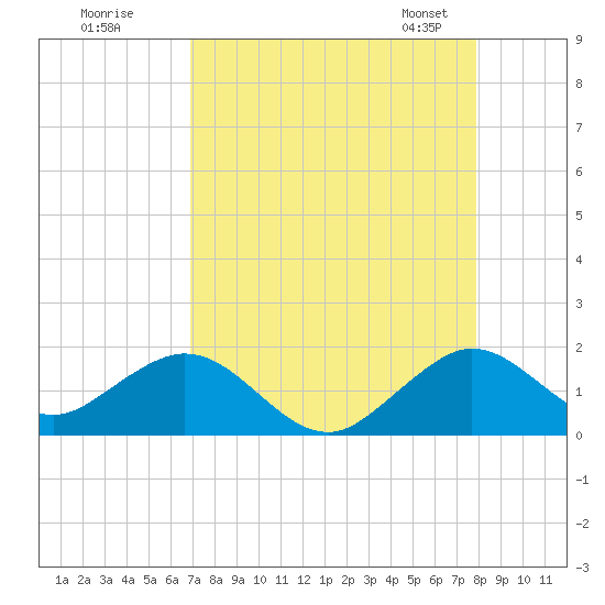 Oleta River State Park tide chart for Monday, August 18, 2025