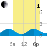 Oleta River State Park tide chart for Friday, August 1, 2025