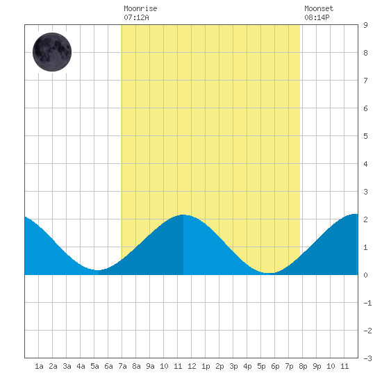 Oleta River State Park tide chart for Saturday, August 23, 2025