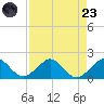 Oleta River State Park tide chart for Saturday, August 23, 2025